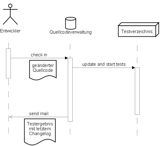 Check in mit Unit Tests