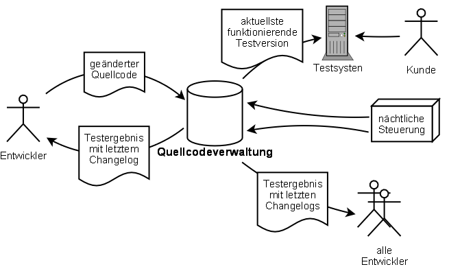 Abbildung eines professionellen Entwicklungsumfeldes