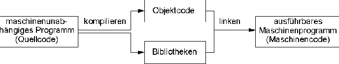 [ Compiler + Linker ]