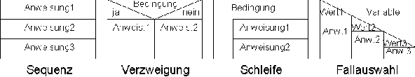 [ Struktogramm ]
